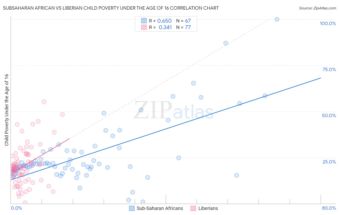 Subsaharan African vs Liberian Child Poverty Under the Age of 16