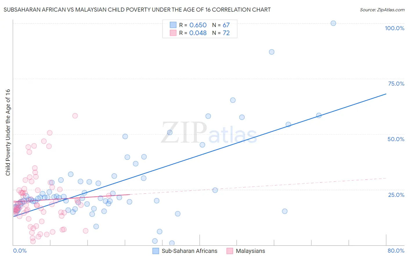 Subsaharan African vs Malaysian Child Poverty Under the Age of 16