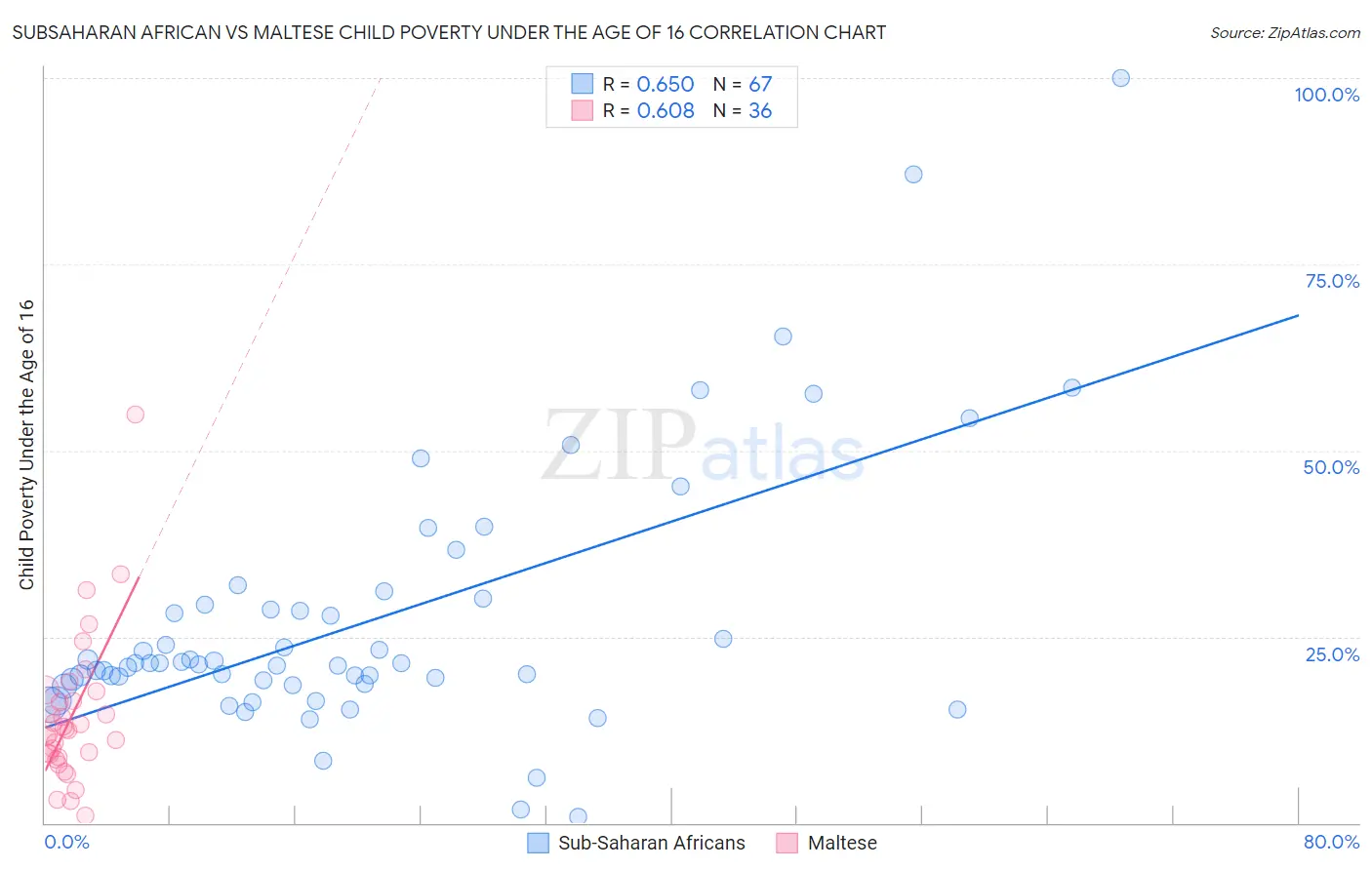 Subsaharan African vs Maltese Child Poverty Under the Age of 16