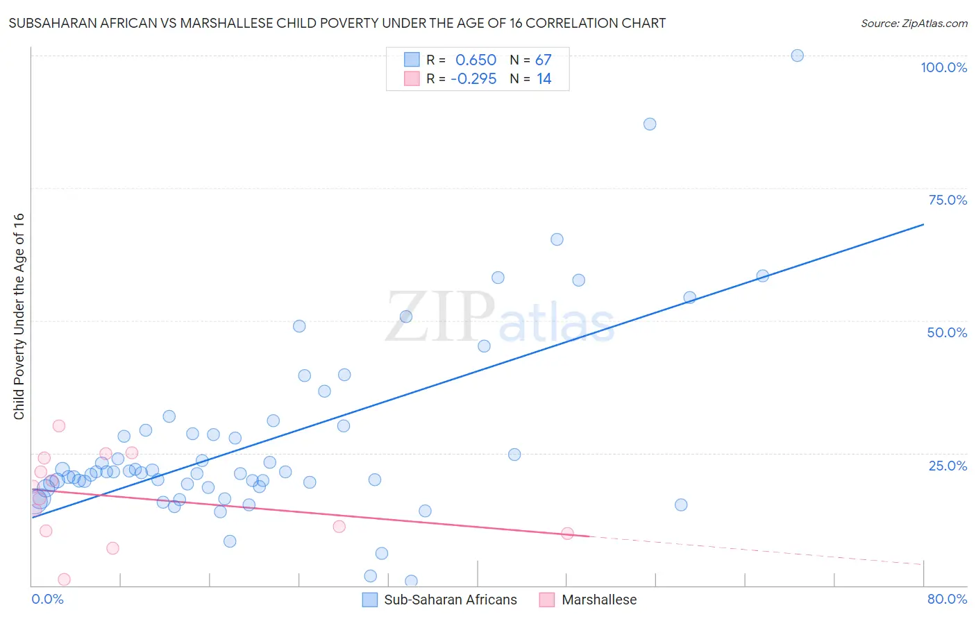 Subsaharan African vs Marshallese Child Poverty Under the Age of 16