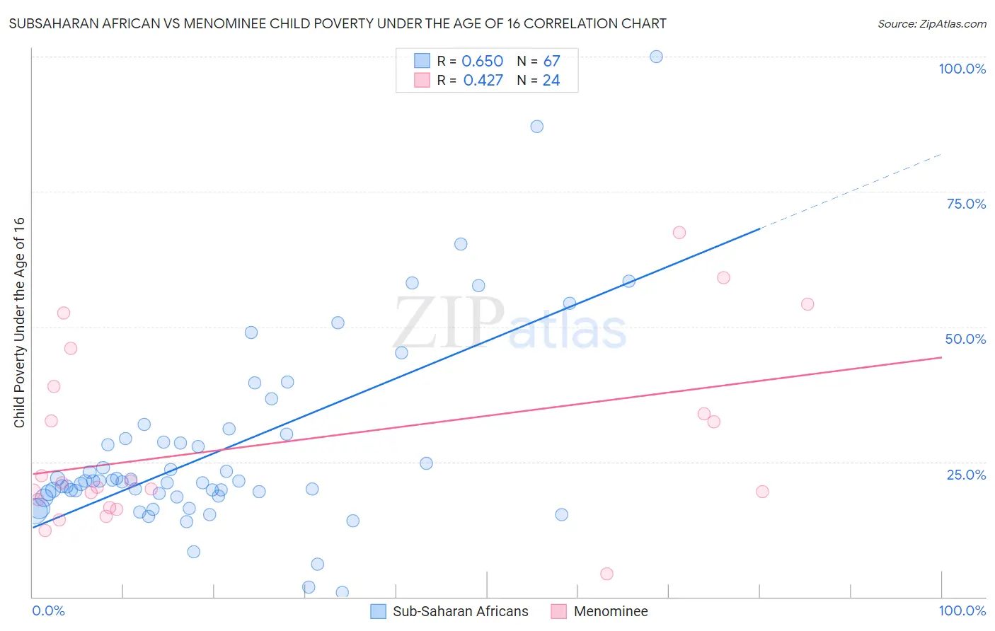 Subsaharan African vs Menominee Child Poverty Under the Age of 16