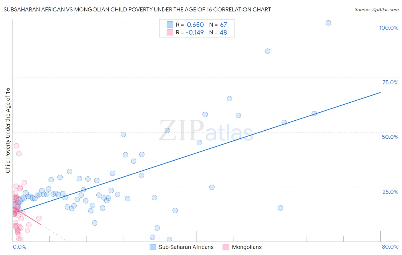 Subsaharan African vs Mongolian Child Poverty Under the Age of 16