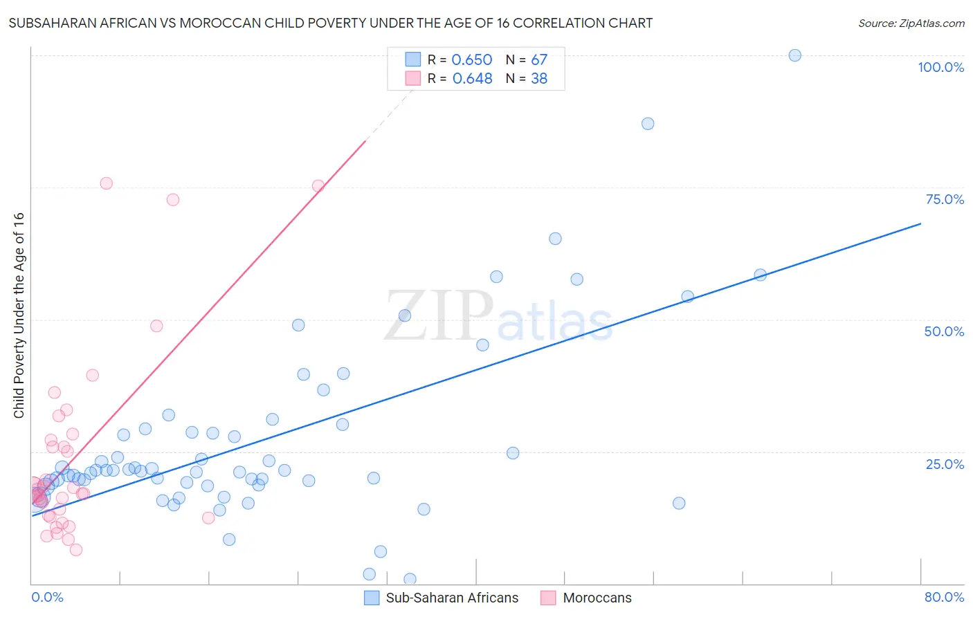 Subsaharan African vs Moroccan Child Poverty Under the Age of 16