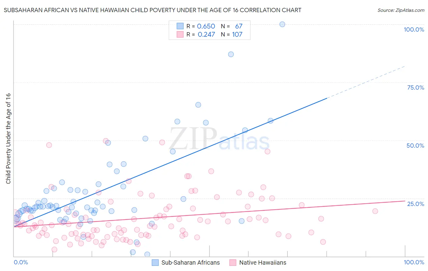 Subsaharan African vs Native Hawaiian Child Poverty Under the Age of 16