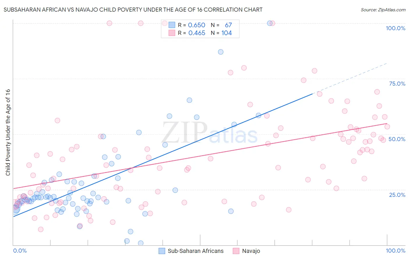 Subsaharan African vs Navajo Child Poverty Under the Age of 16