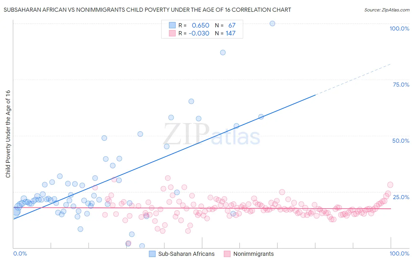 Subsaharan African vs Nonimmigrants Child Poverty Under the Age of 16