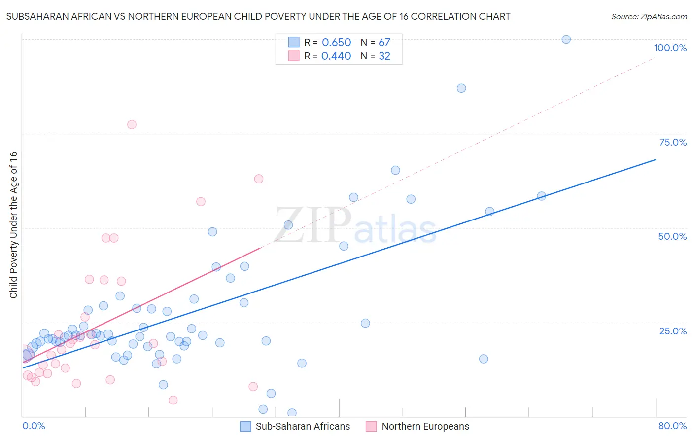 Subsaharan African vs Northern European Child Poverty Under the Age of 16