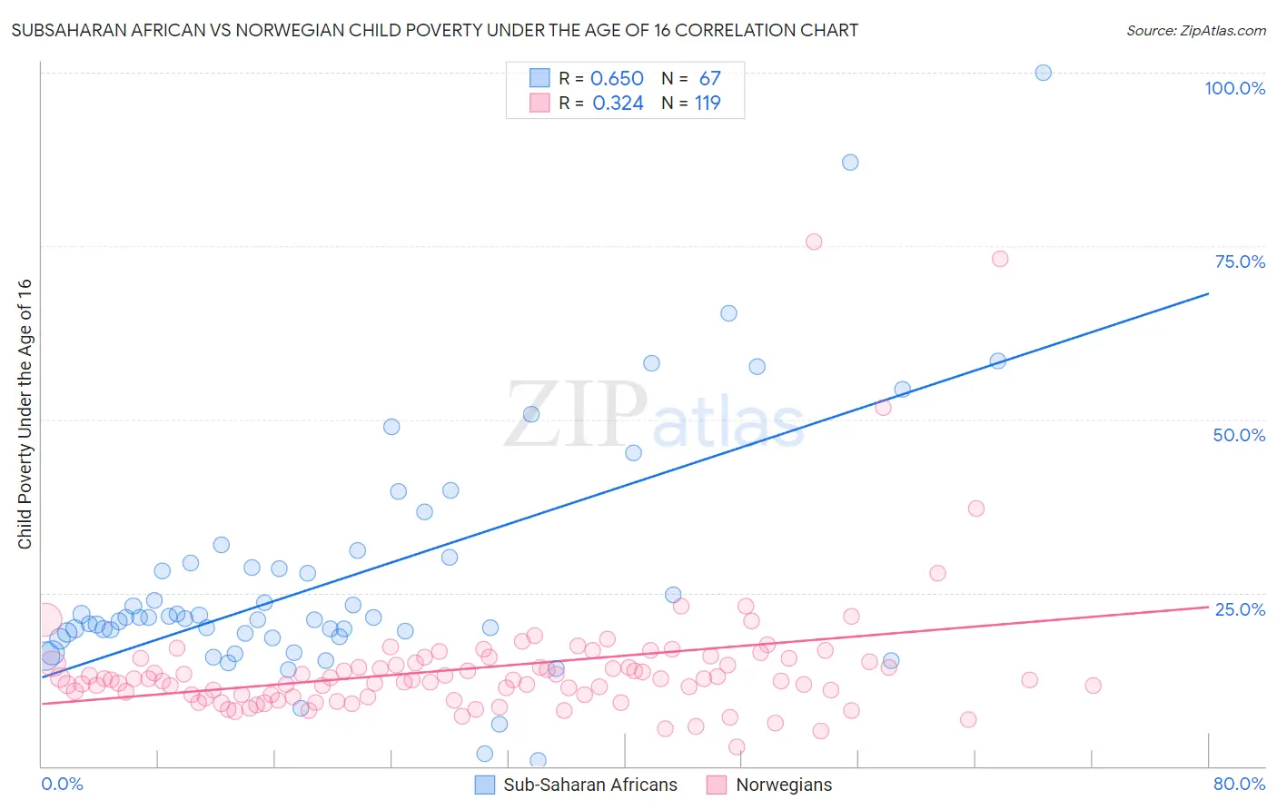 Subsaharan African vs Norwegian Child Poverty Under the Age of 16