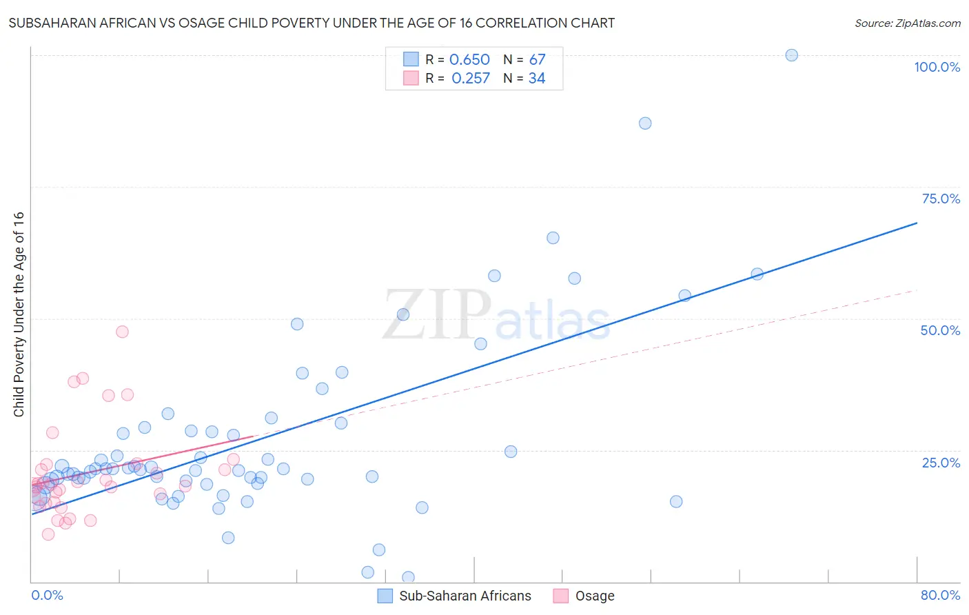 Subsaharan African vs Osage Child Poverty Under the Age of 16