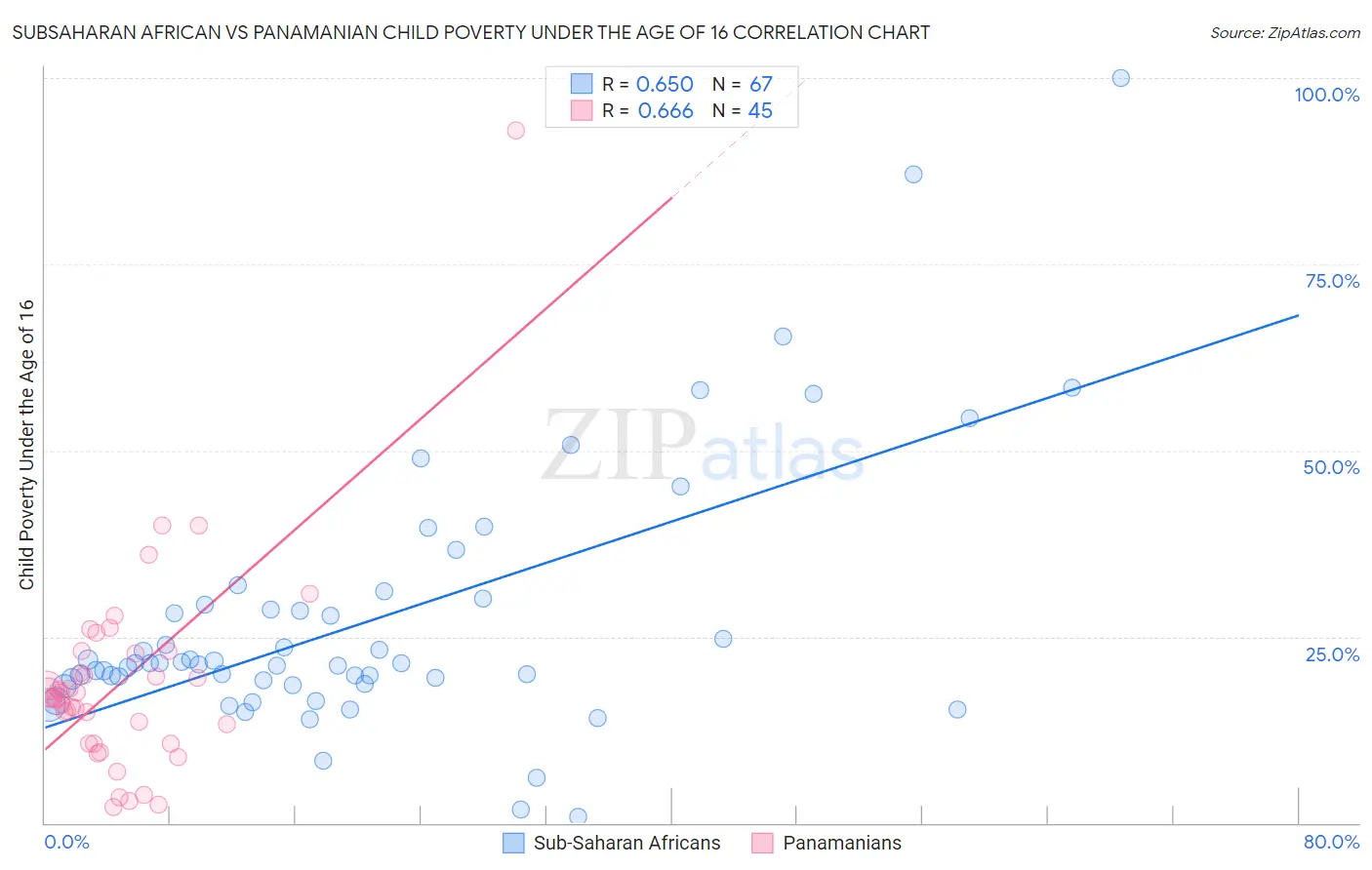 Subsaharan African vs Panamanian Child Poverty Under the Age of 16