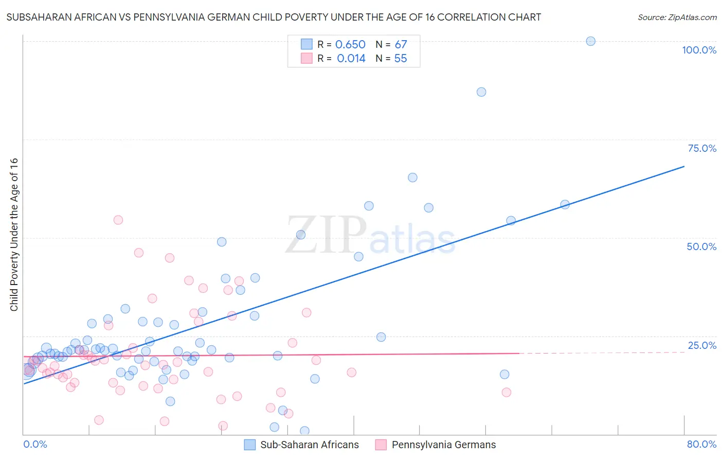 Subsaharan African vs Pennsylvania German Child Poverty Under the Age of 16