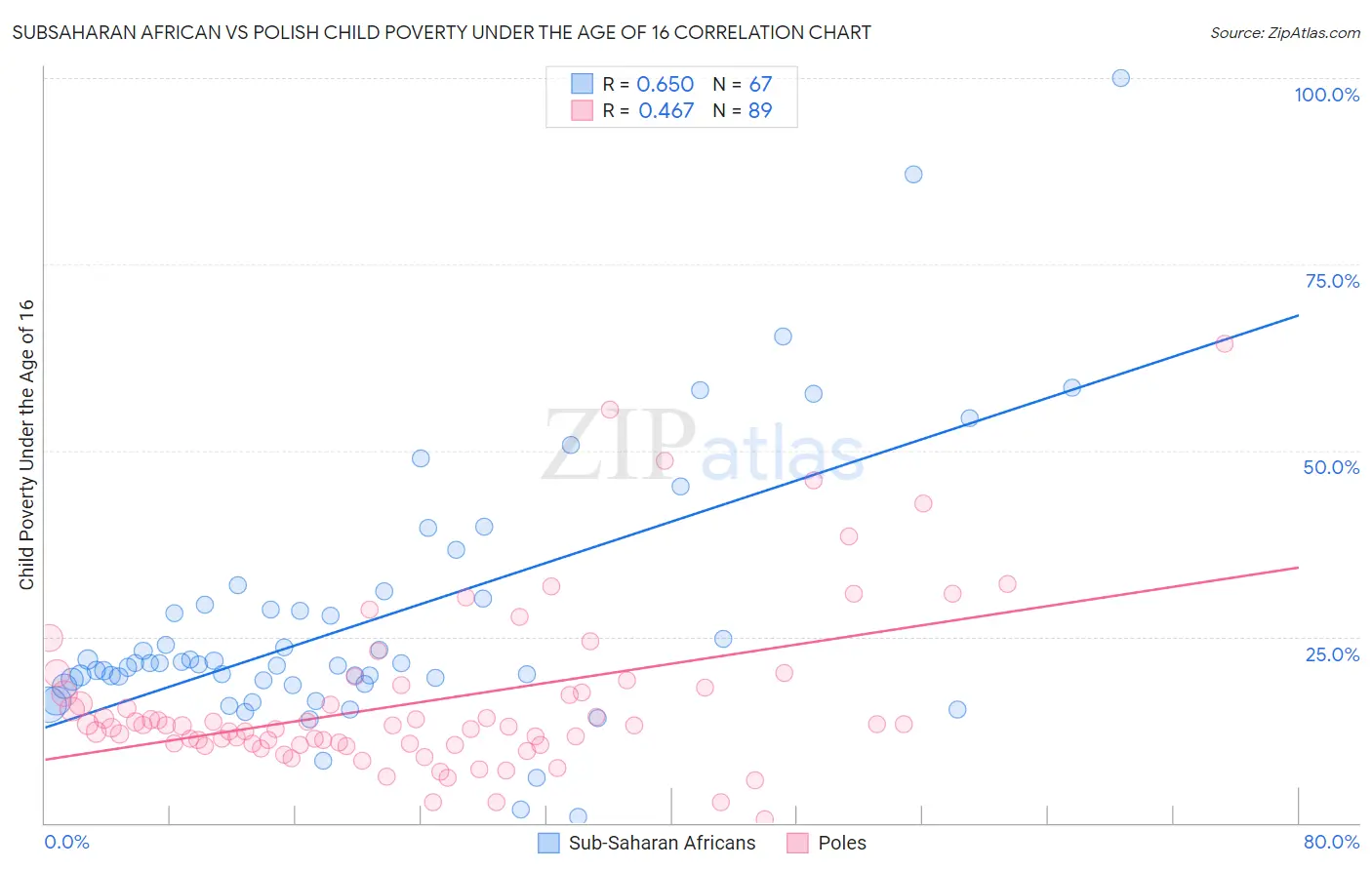 Subsaharan African vs Polish Child Poverty Under the Age of 16