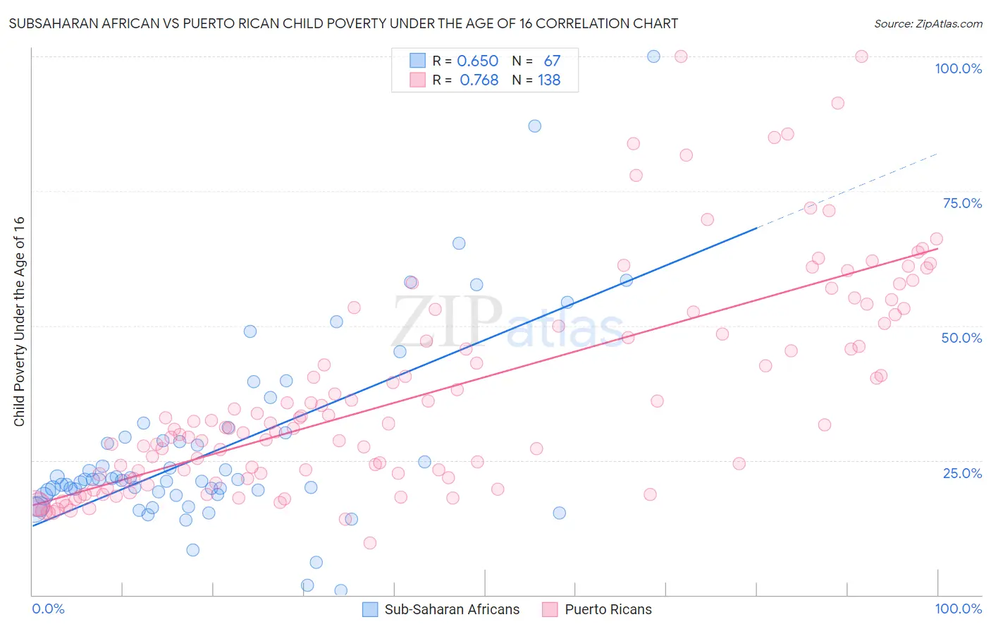 Subsaharan African vs Puerto Rican Child Poverty Under the Age of 16