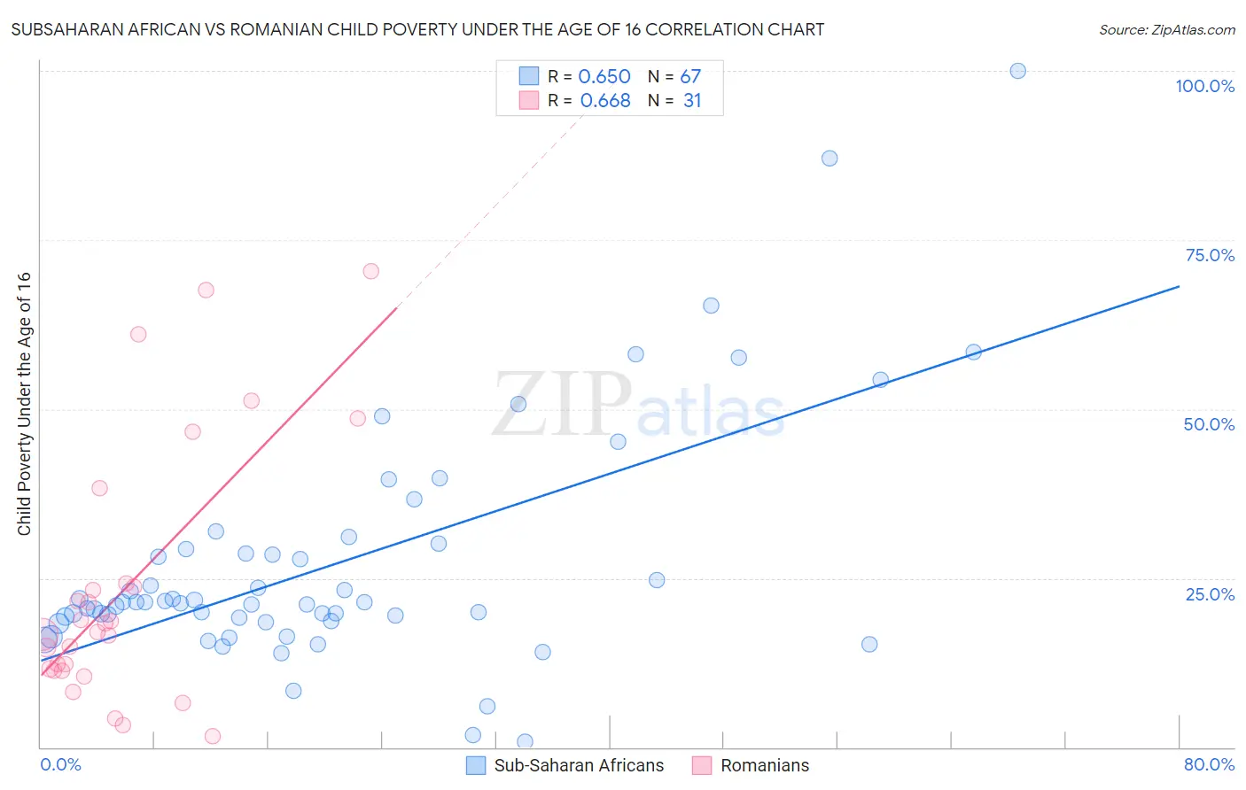 Subsaharan African vs Romanian Child Poverty Under the Age of 16