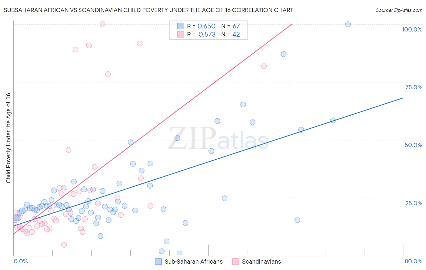 Subsaharan African vs Scandinavian Child Poverty Under the Age of 16