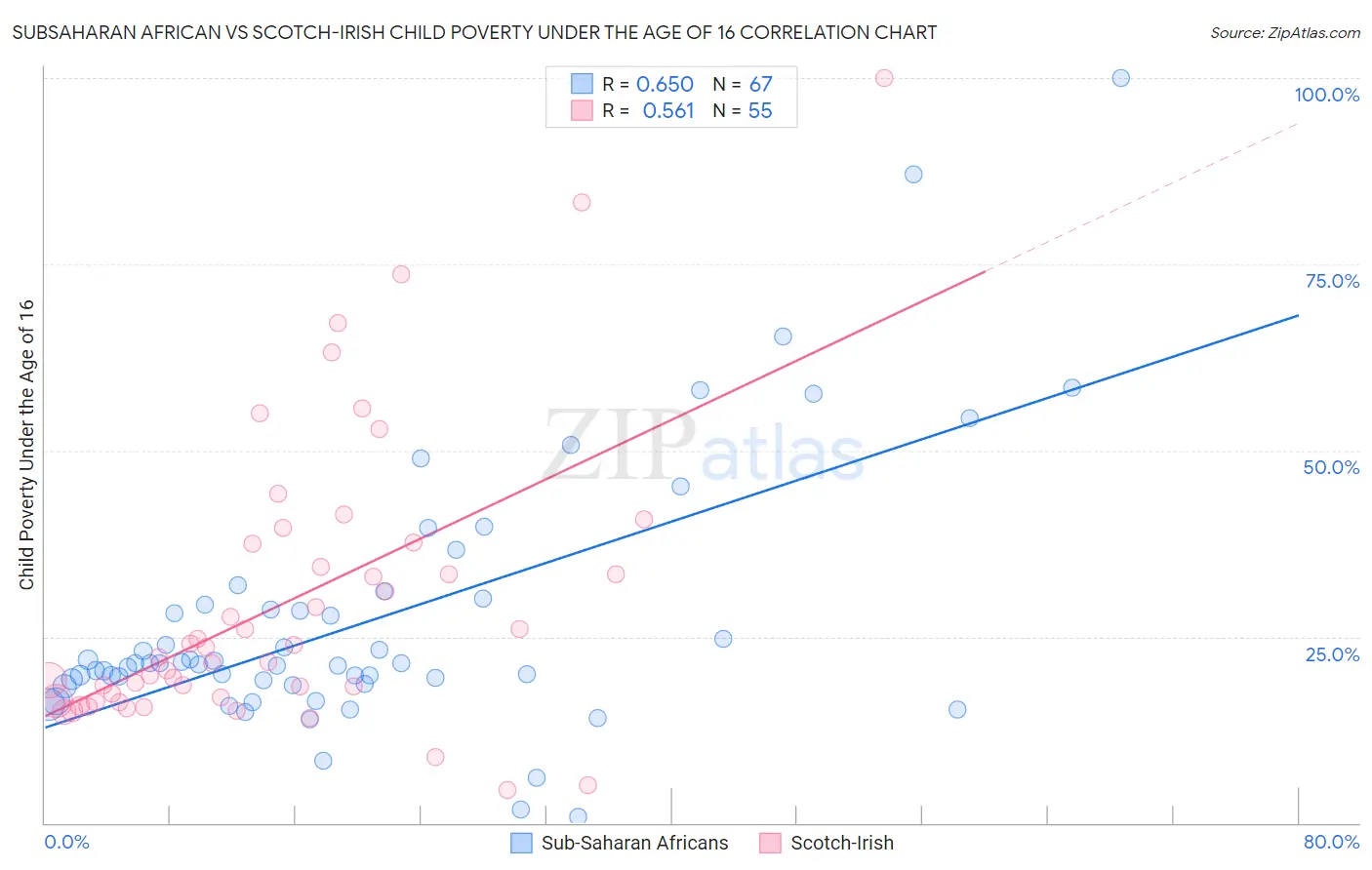 Subsaharan African vs Scotch-Irish Child Poverty Under the Age of 16