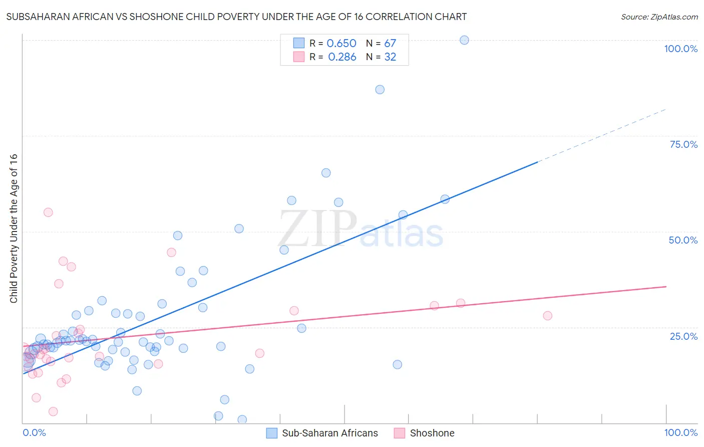 Subsaharan African vs Shoshone Child Poverty Under the Age of 16