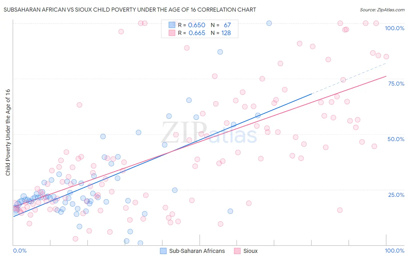 Subsaharan African vs Sioux Child Poverty Under the Age of 16
