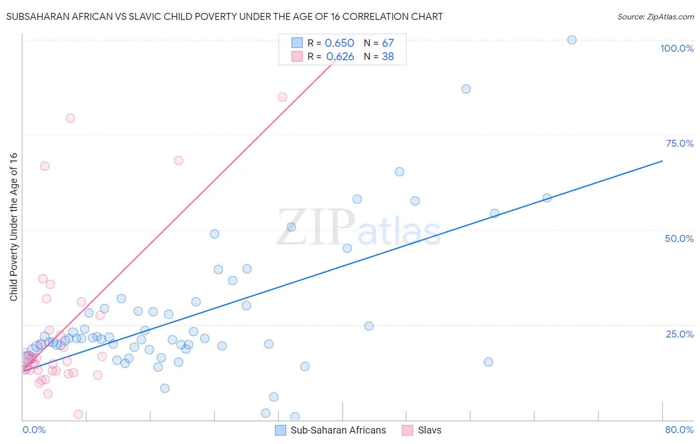 Subsaharan African vs Slavic Child Poverty Under the Age of 16