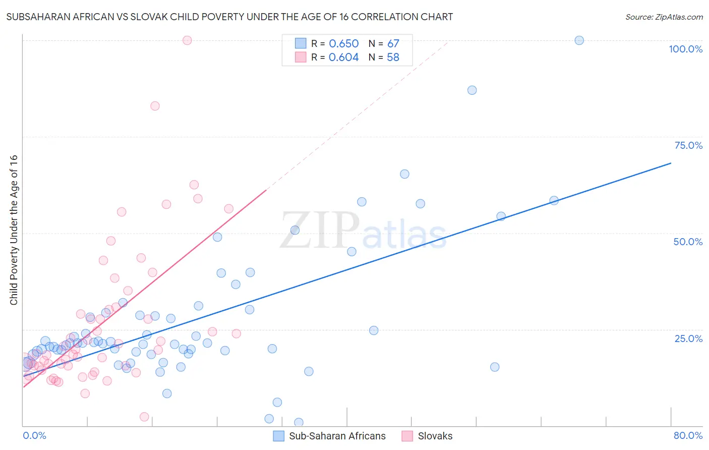 Subsaharan African vs Slovak Child Poverty Under the Age of 16