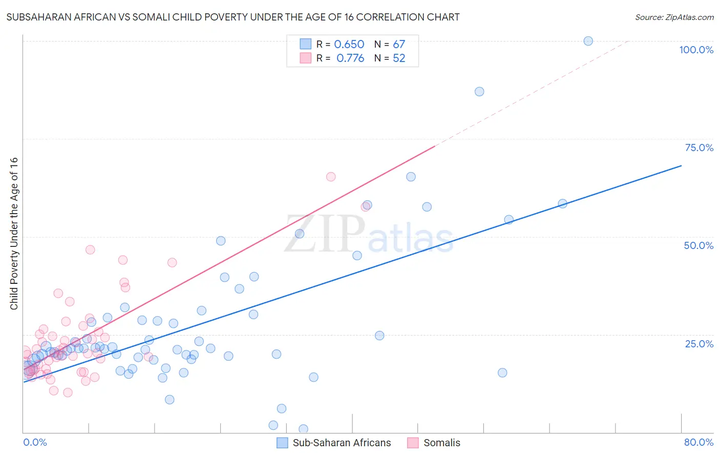 Subsaharan African vs Somali Child Poverty Under the Age of 16