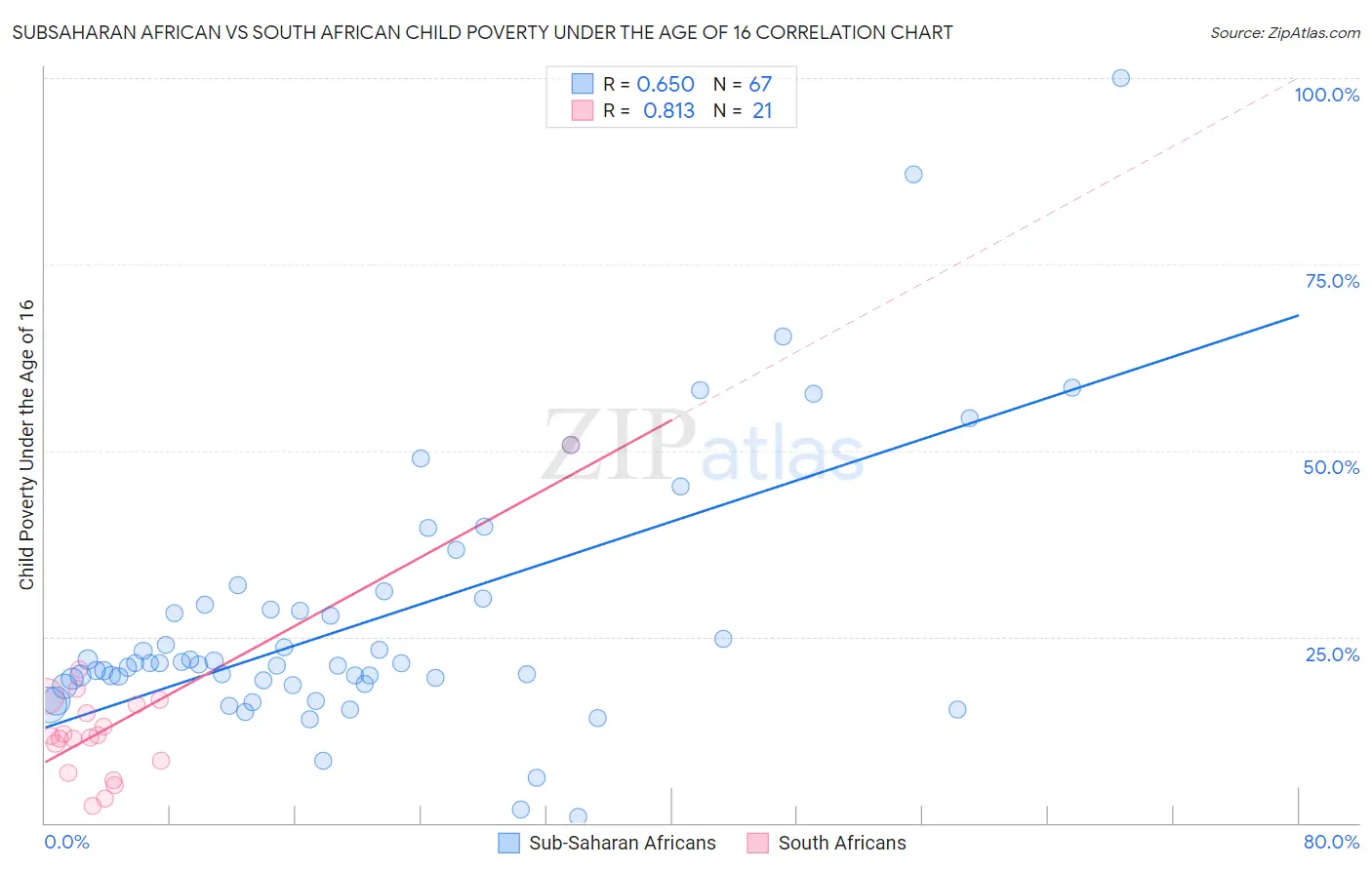 Subsaharan African vs South African Child Poverty Under the Age of 16