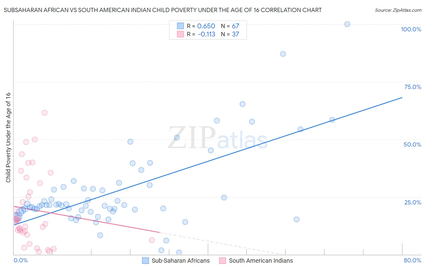 Subsaharan African vs South American Indian Child Poverty Under the Age of 16