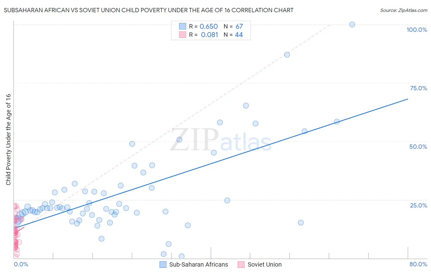 Subsaharan African vs Soviet Union Child Poverty Under the Age of 16