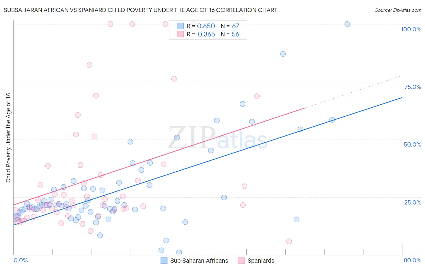 Subsaharan African vs Spaniard Child Poverty Under the Age of 16