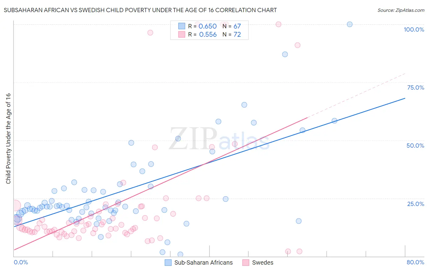 Subsaharan African vs Swedish Child Poverty Under the Age of 16