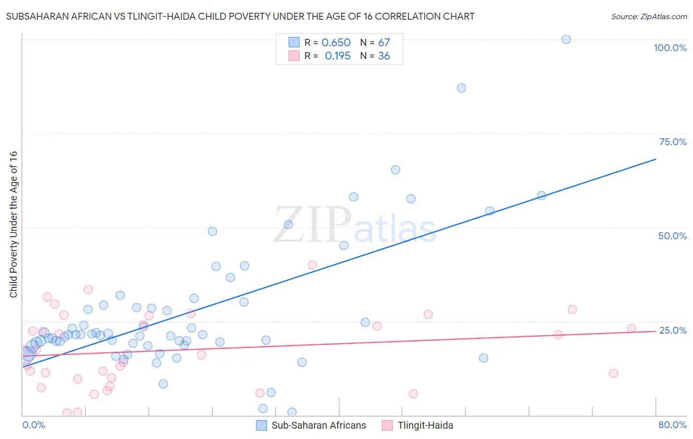Subsaharan African vs Tlingit-Haida Child Poverty Under the Age of 16
