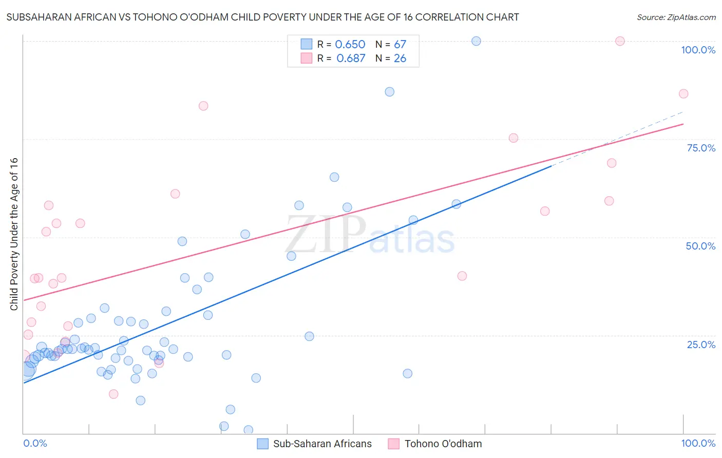 Subsaharan African vs Tohono O'odham Child Poverty Under the Age of 16