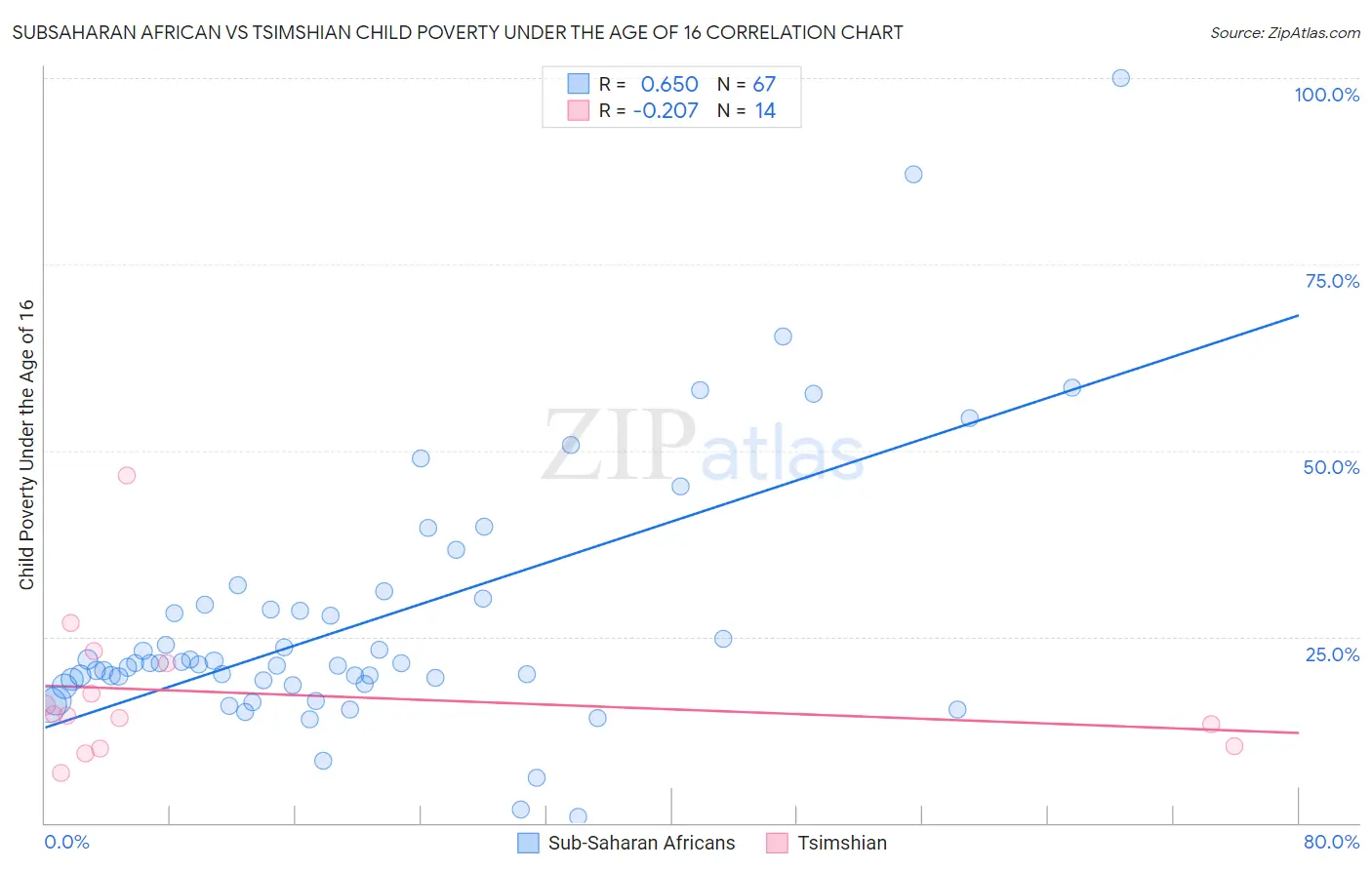 Subsaharan African vs Tsimshian Child Poverty Under the Age of 16