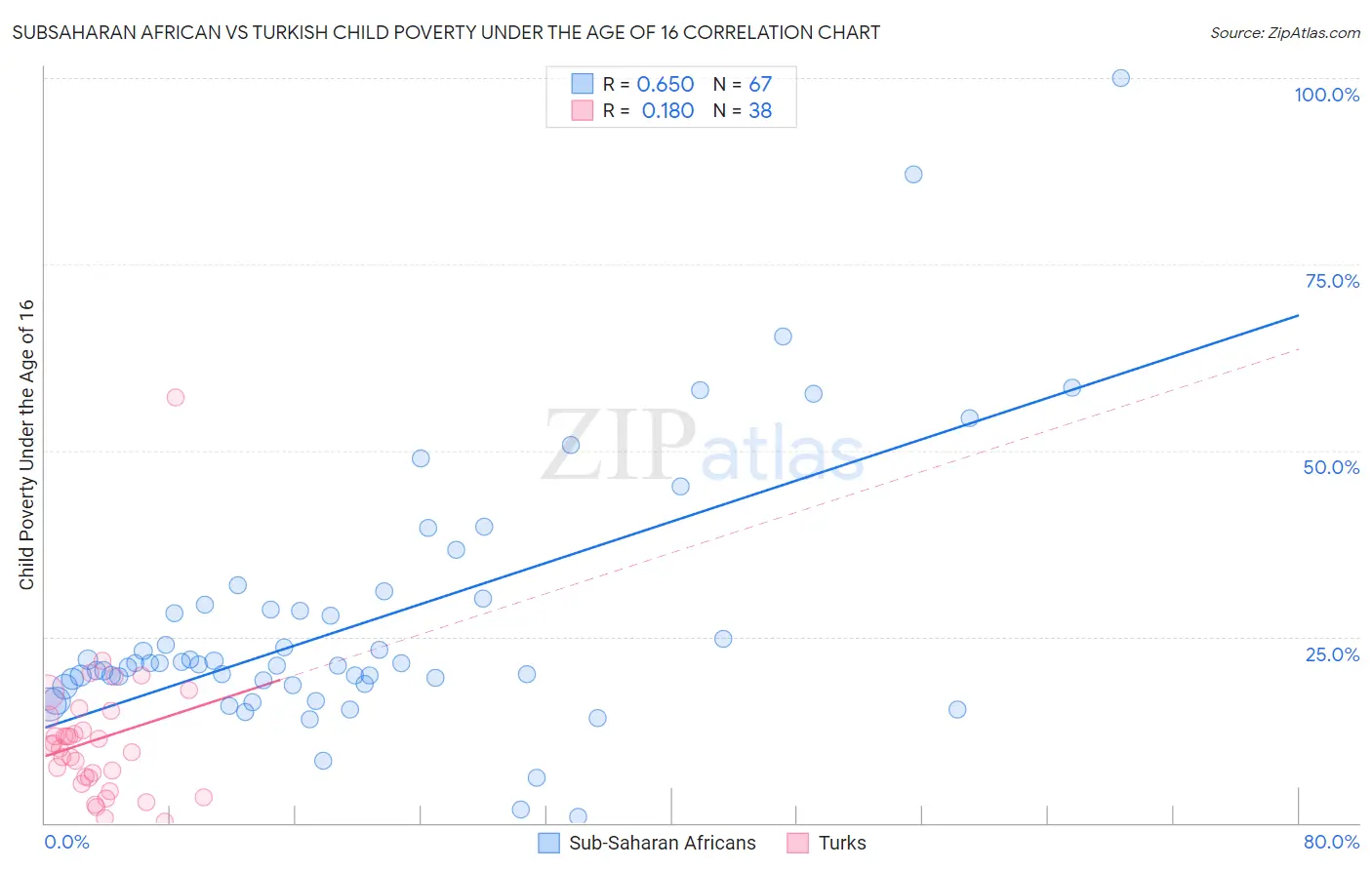 Subsaharan African vs Turkish Child Poverty Under the Age of 16