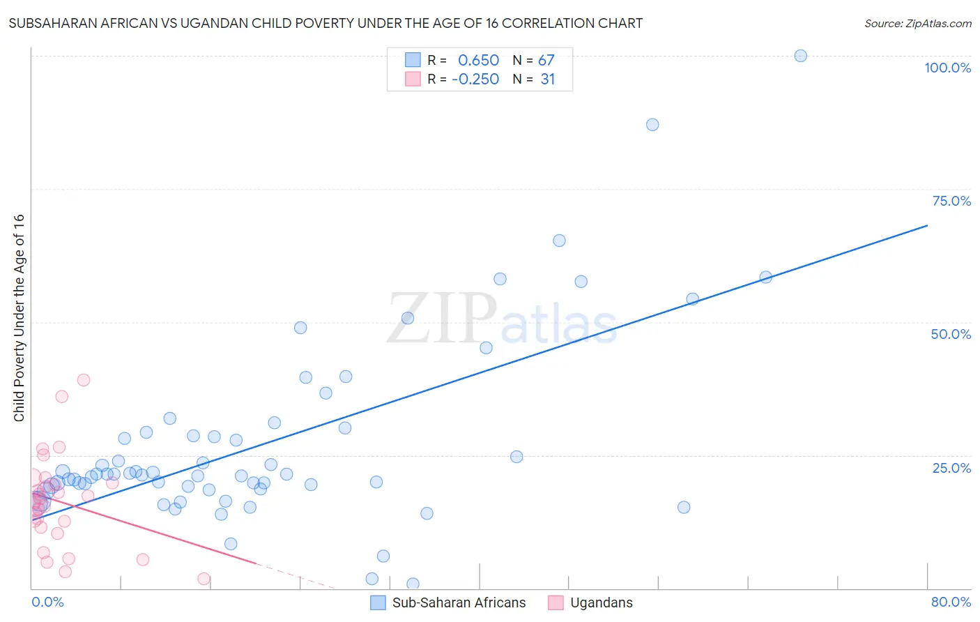 Subsaharan African vs Ugandan Child Poverty Under the Age of 16
