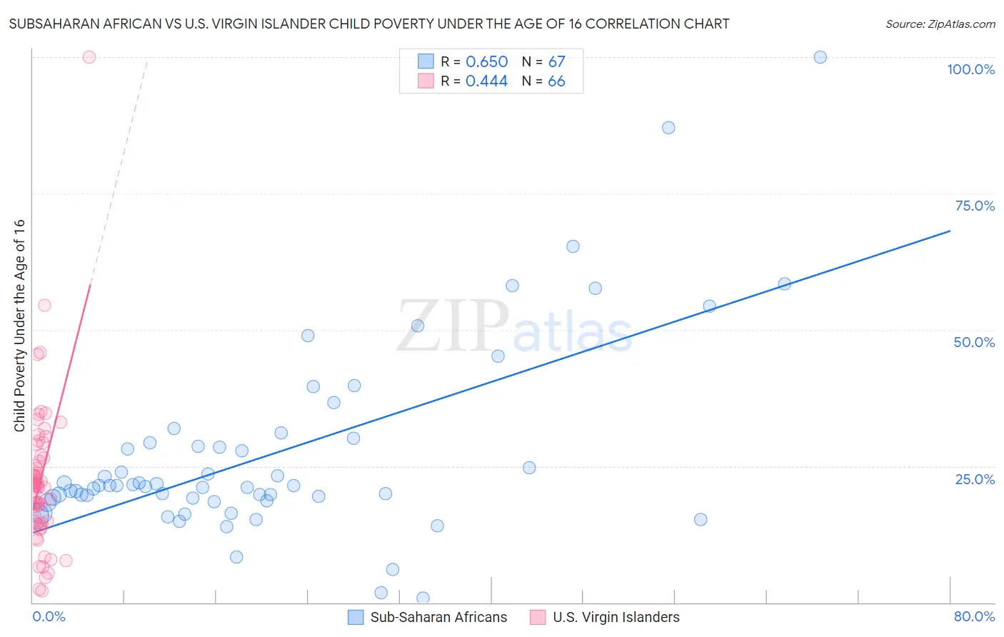Subsaharan African vs U.S. Virgin Islander Child Poverty Under the Age of 16