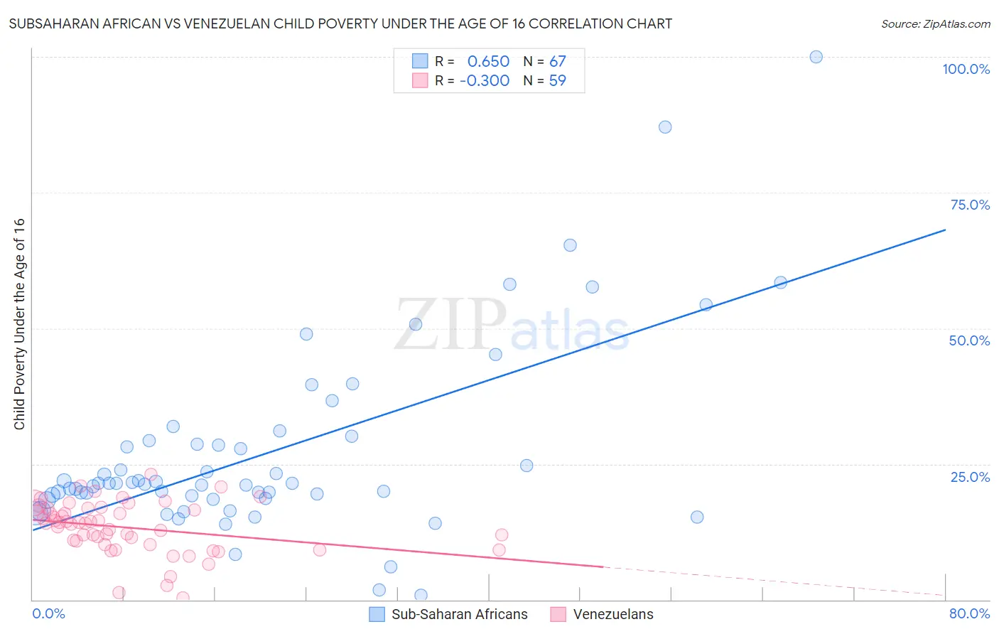 Subsaharan African vs Venezuelan Child Poverty Under the Age of 16