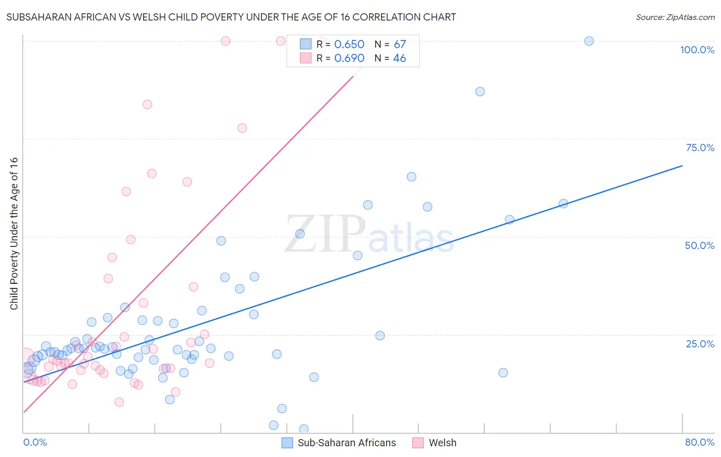 Subsaharan African vs Welsh Child Poverty Under the Age of 16