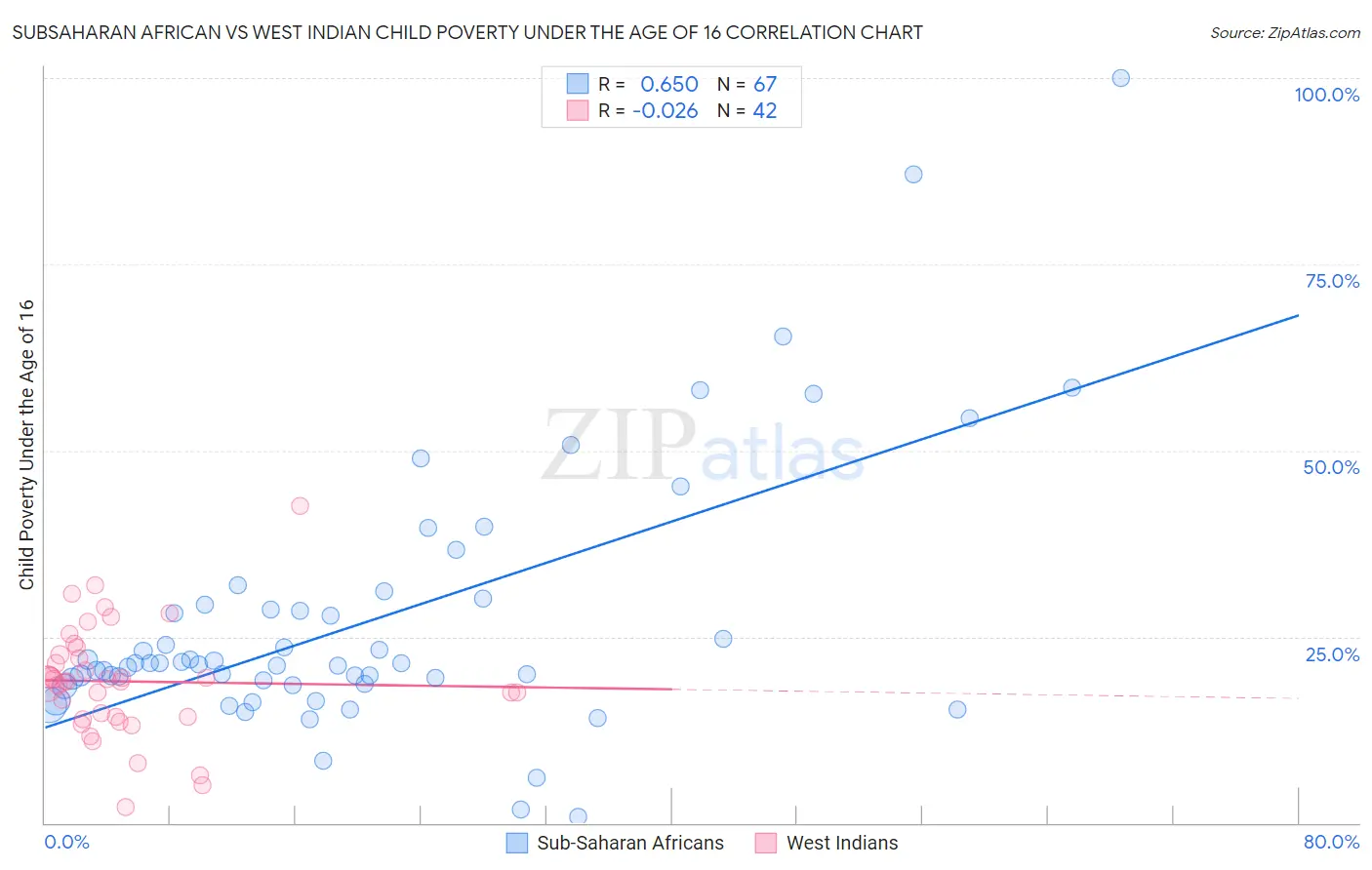 Subsaharan African vs West Indian Child Poverty Under the Age of 16