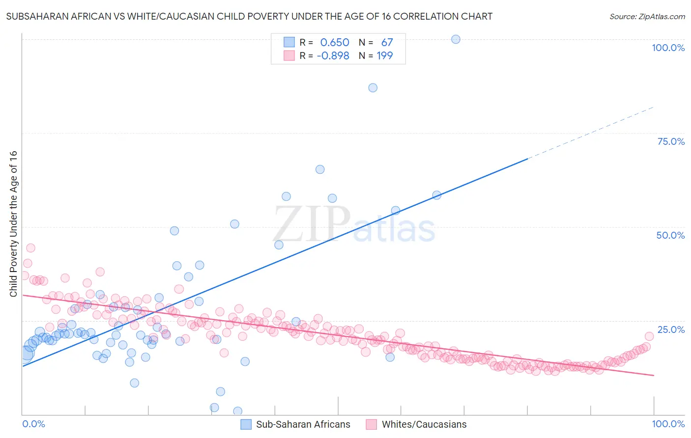 Subsaharan African vs White/Caucasian Child Poverty Under the Age of 16