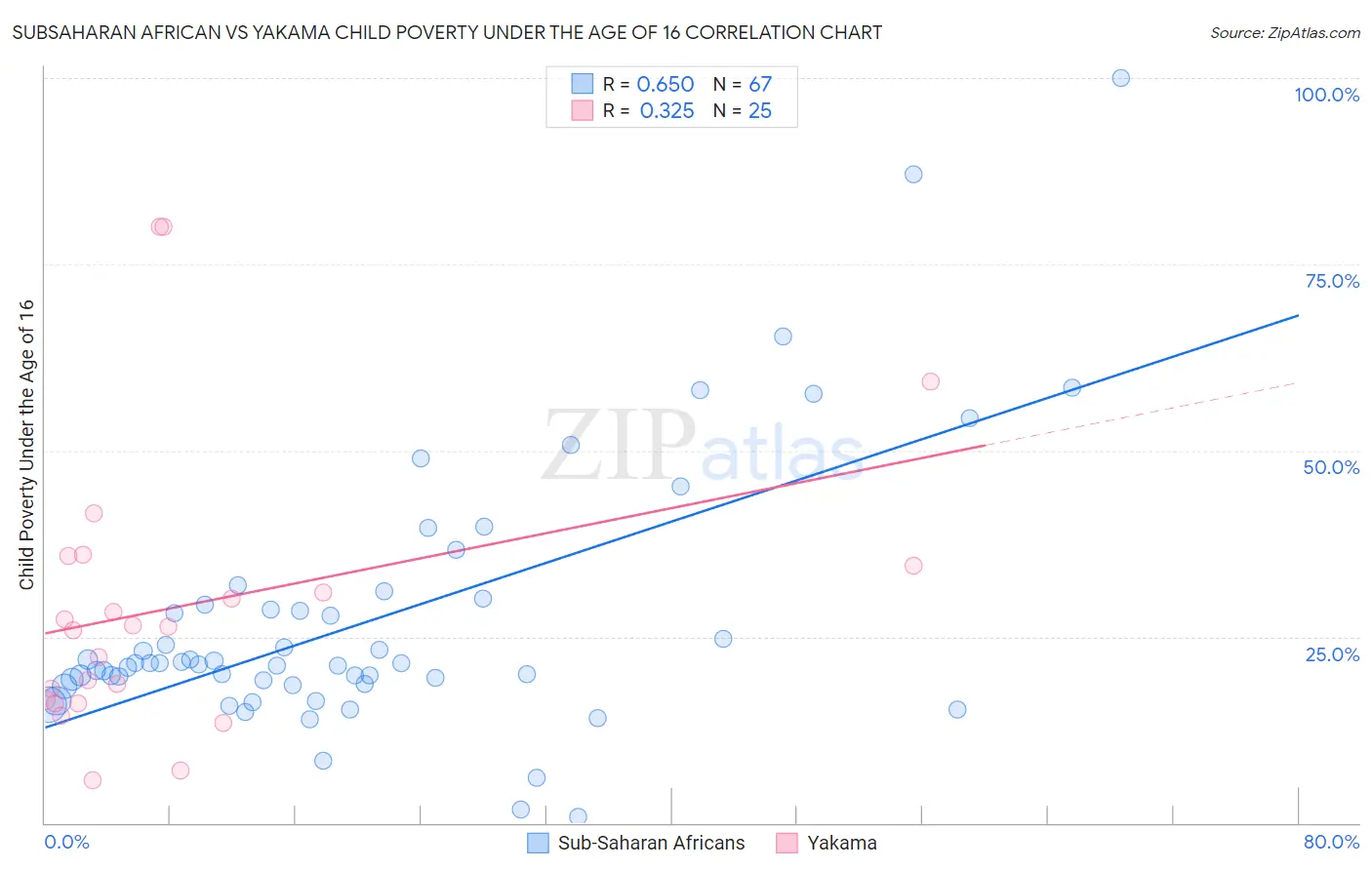 Subsaharan African vs Yakama Child Poverty Under the Age of 16