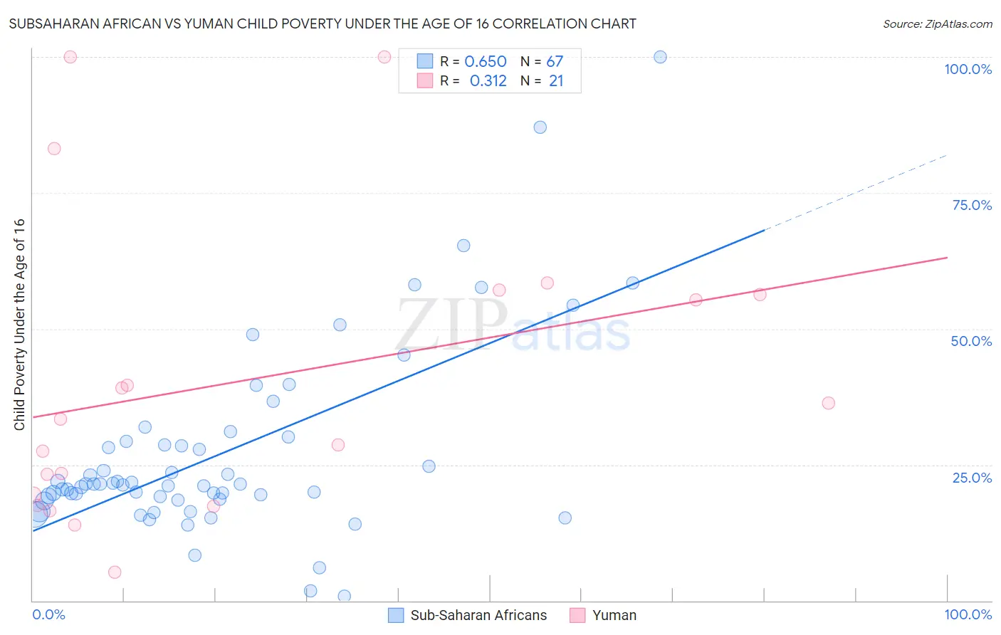 Subsaharan African vs Yuman Child Poverty Under the Age of 16