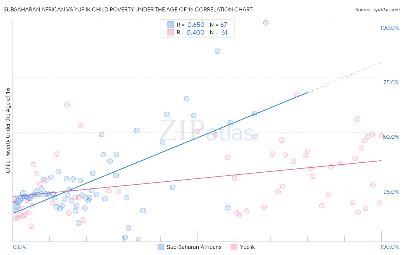 Subsaharan African vs Yup'ik Child Poverty Under the Age of 16