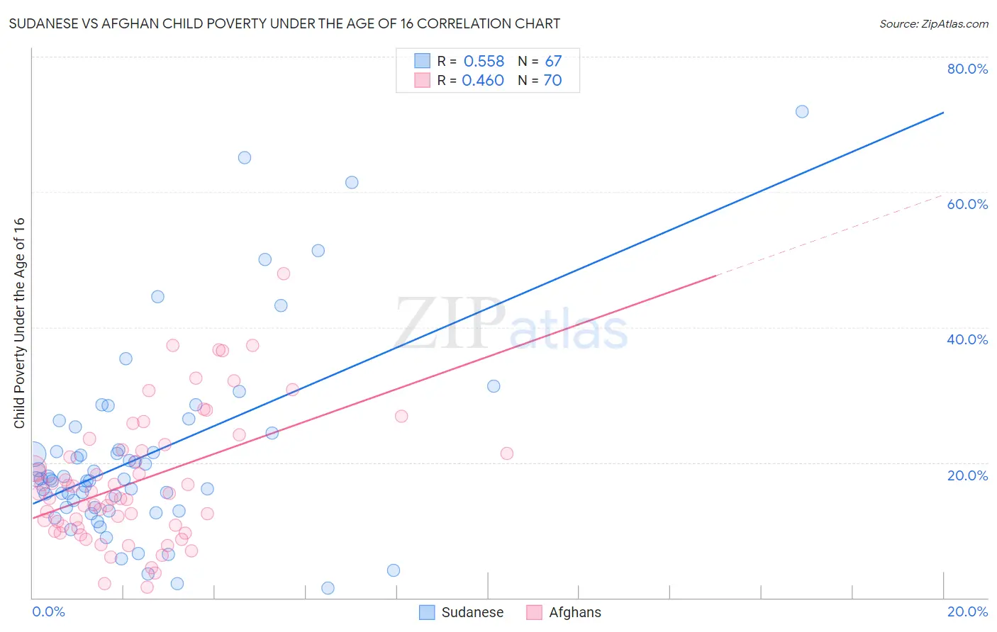 Sudanese vs Afghan Child Poverty Under the Age of 16