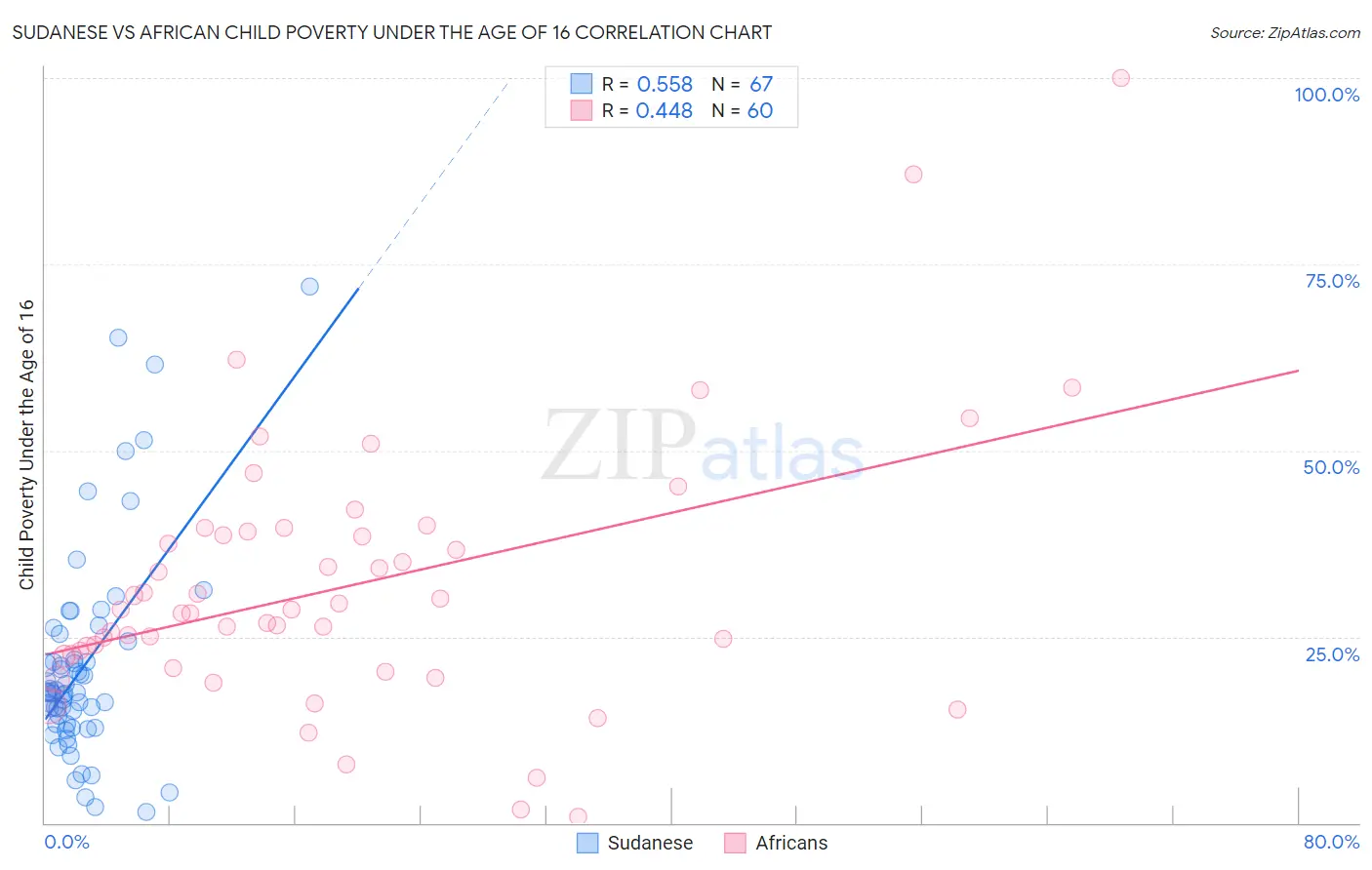 Sudanese vs African Child Poverty Under the Age of 16