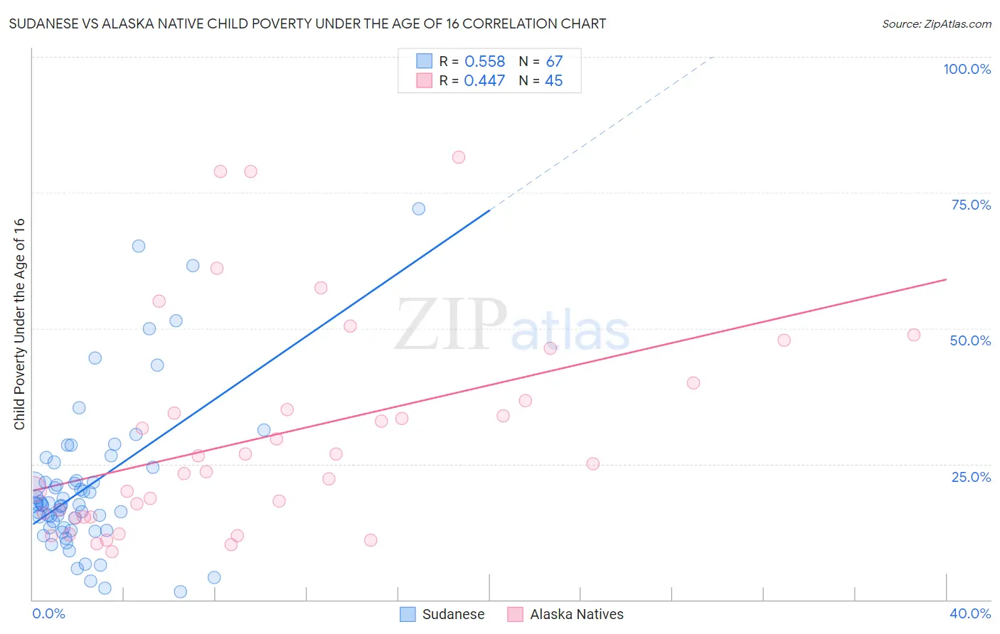 Sudanese vs Alaska Native Child Poverty Under the Age of 16