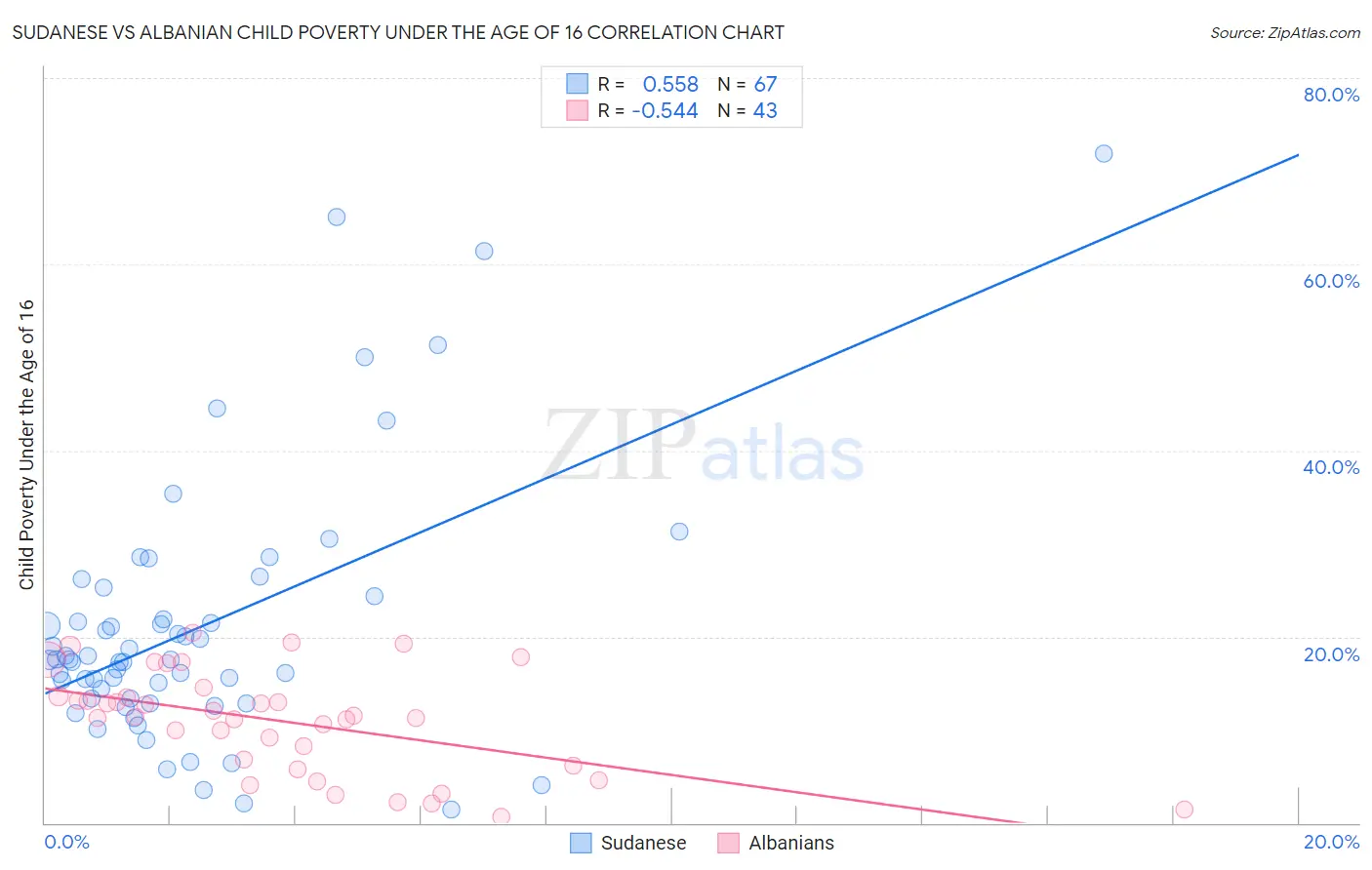 Sudanese vs Albanian Child Poverty Under the Age of 16