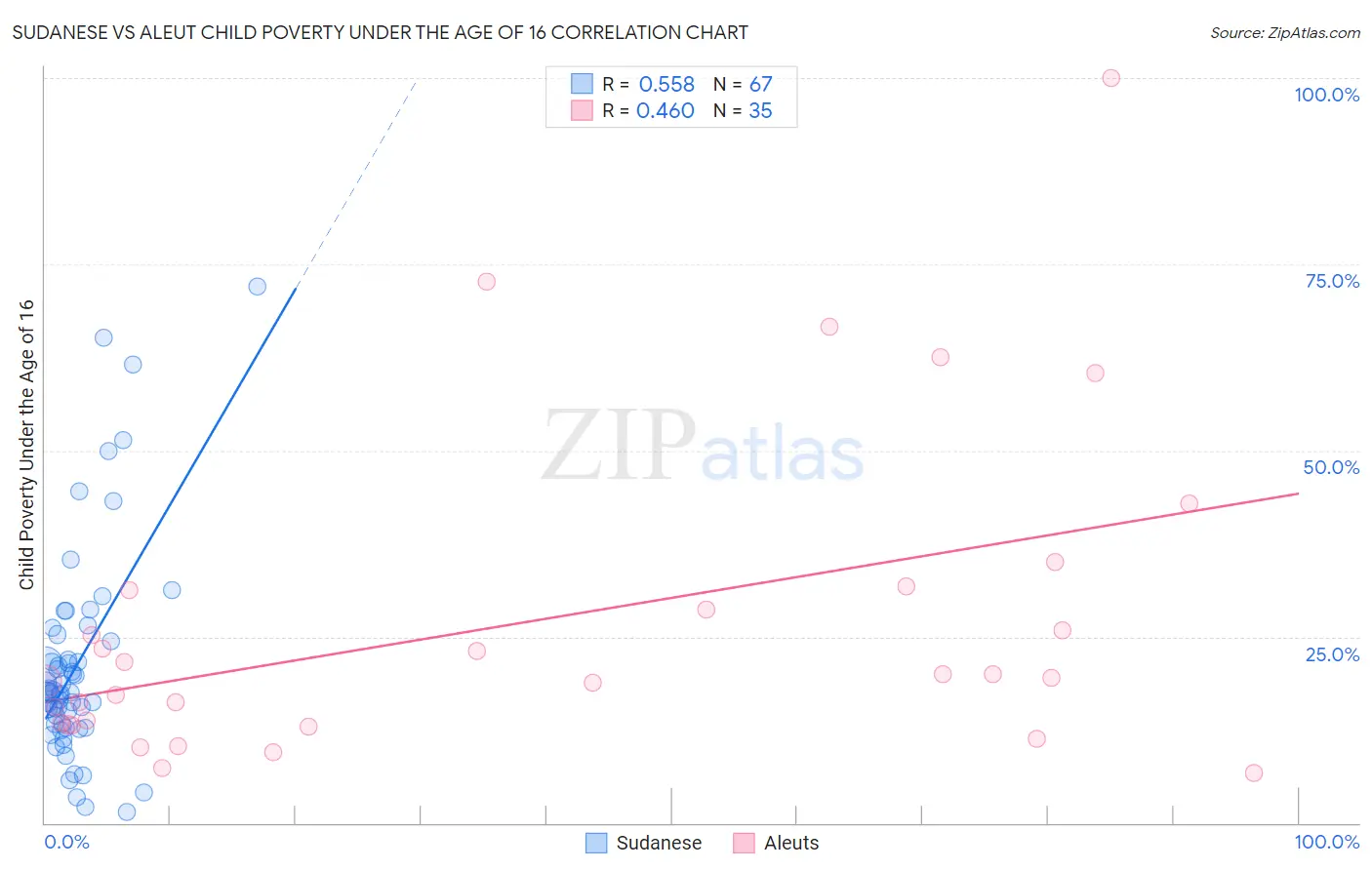 Sudanese vs Aleut Child Poverty Under the Age of 16