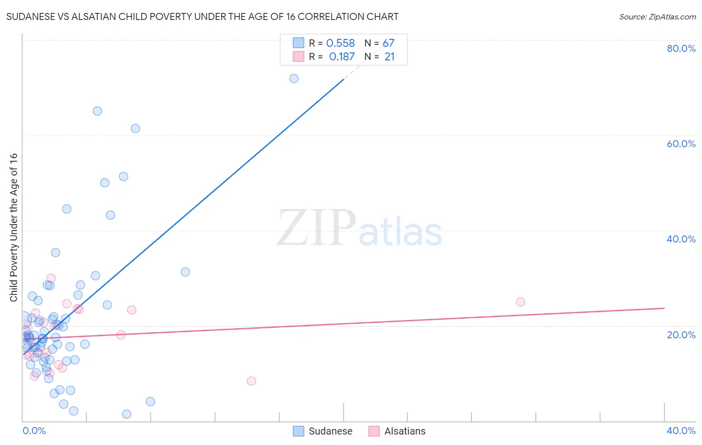 Sudanese vs Alsatian Child Poverty Under the Age of 16