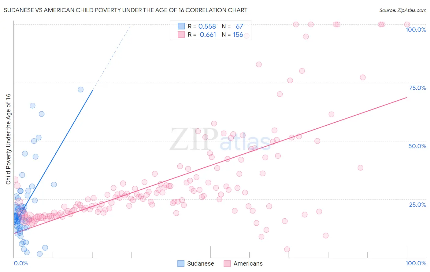 Sudanese vs American Child Poverty Under the Age of 16